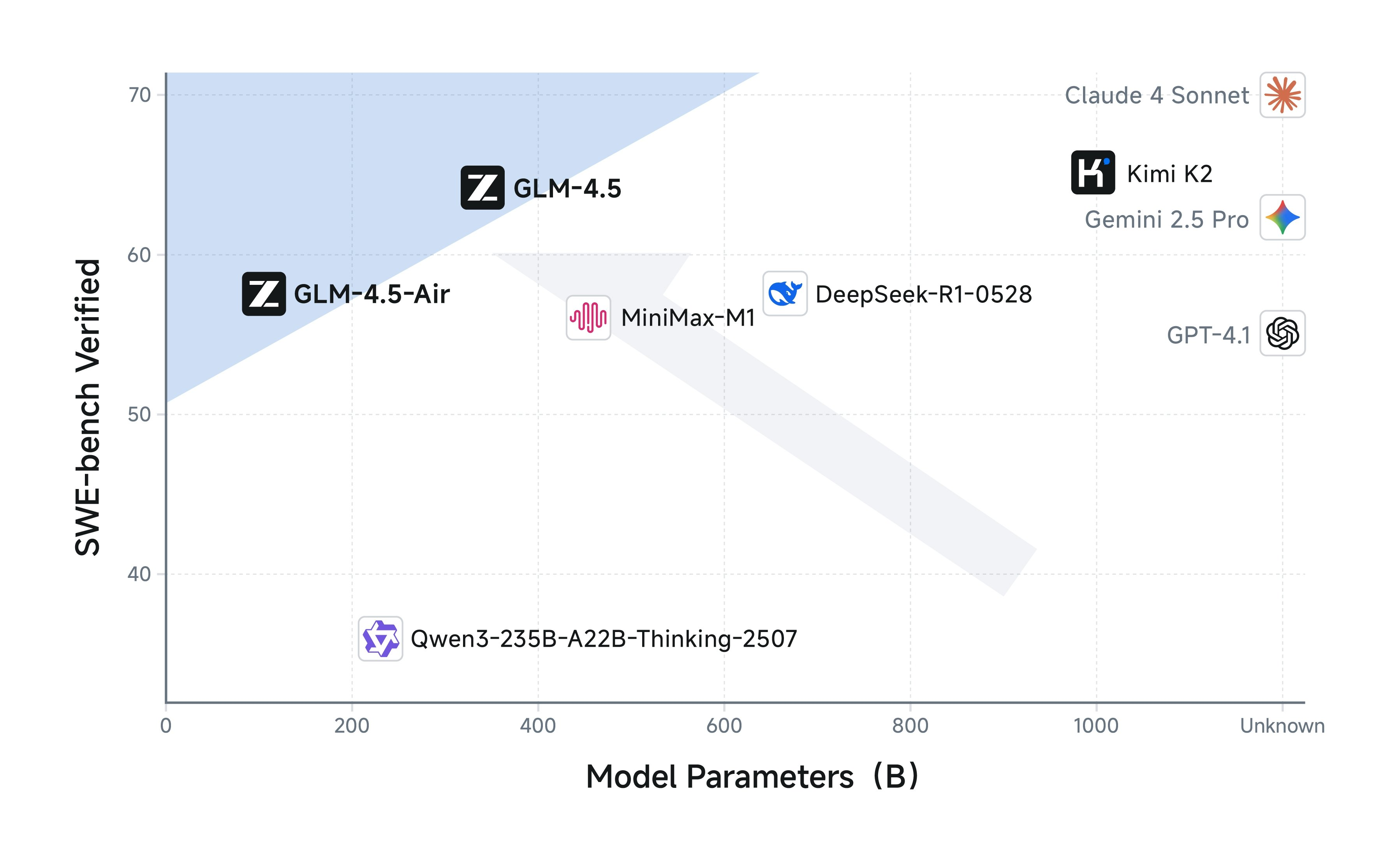 GLM 4.5 Benchmarks