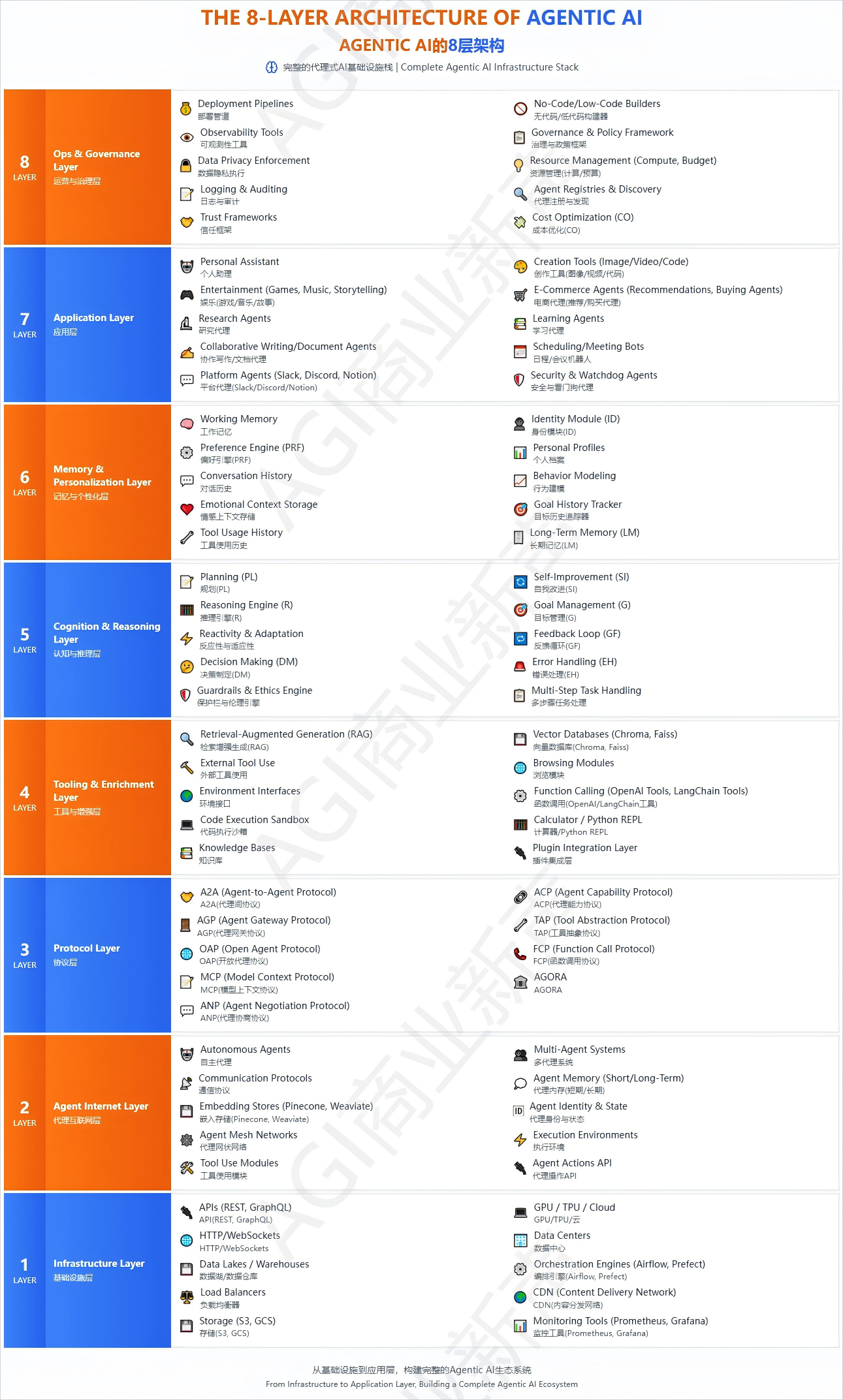 8-Layer Framework
