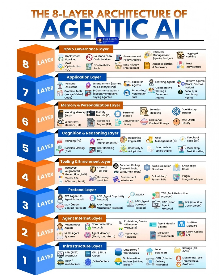 Agentic AI Architecture Overview