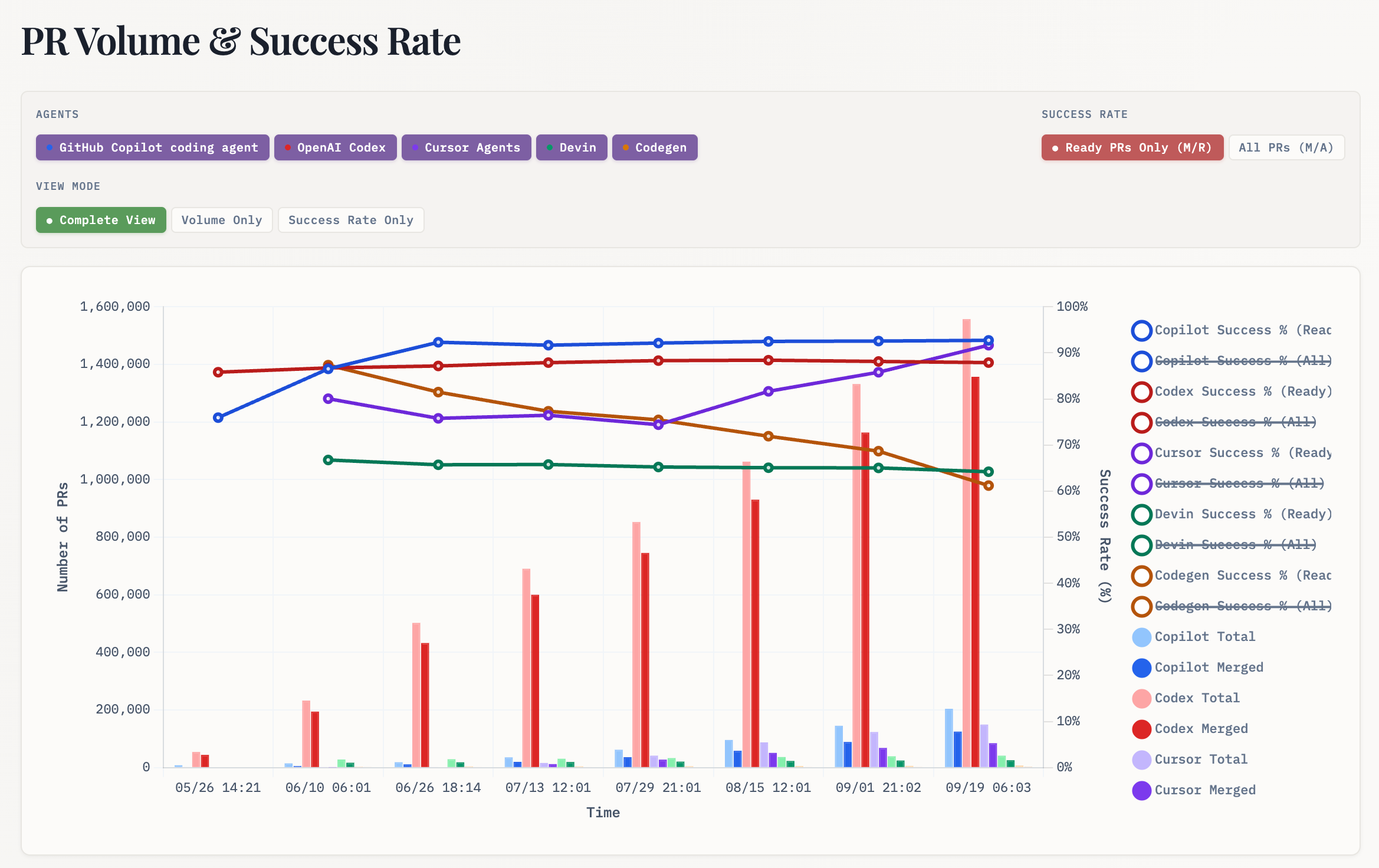 PR Arena - AI Coding Assistant Leaderboard