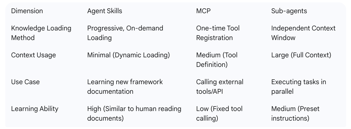 Agent Skills Overview