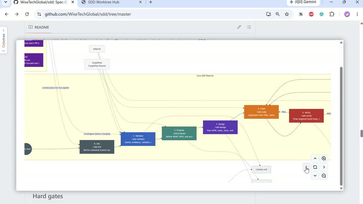 The SDD repository pipeline and artifact flow
