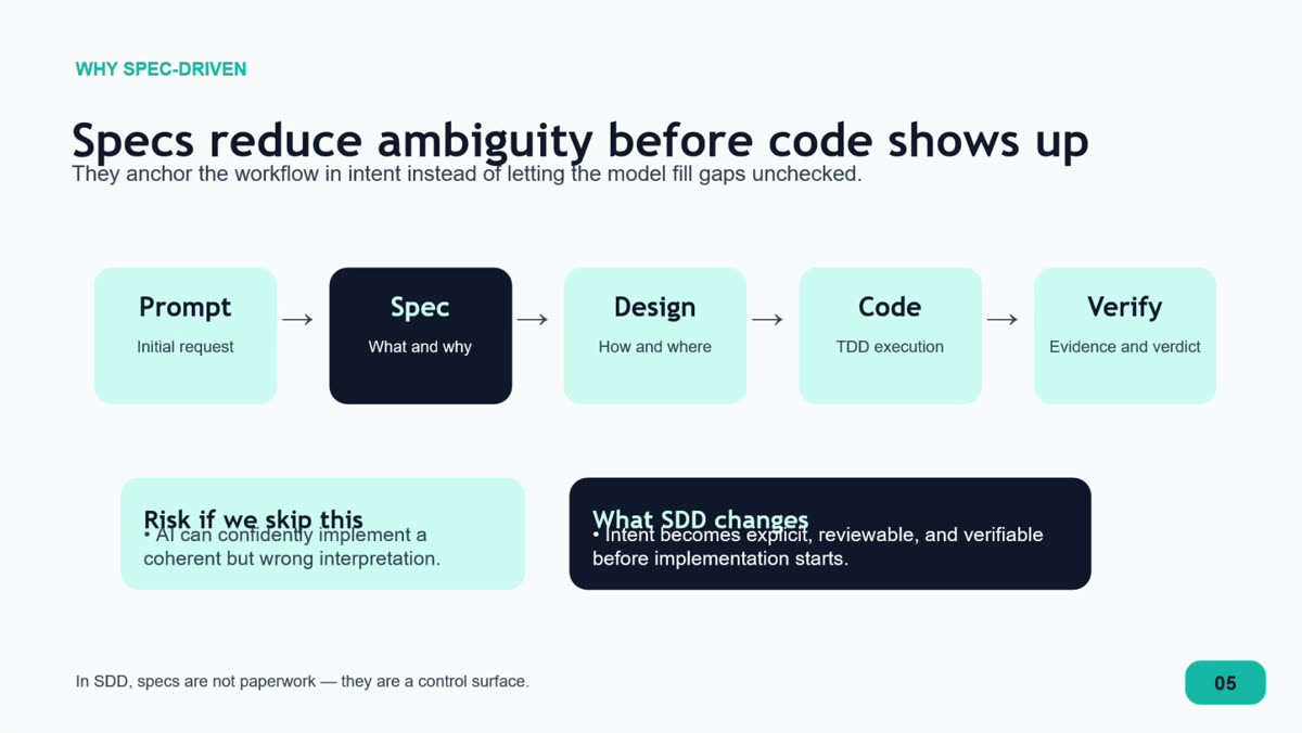 The spec-driven workflow from prompt to verification