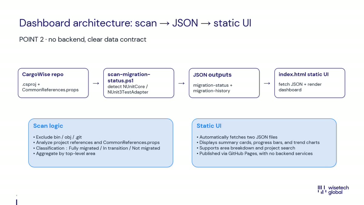 NUnit 4 dashboard data and publishing architecture